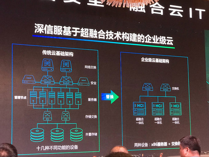 深信服超融合架構(gòu)解決方案