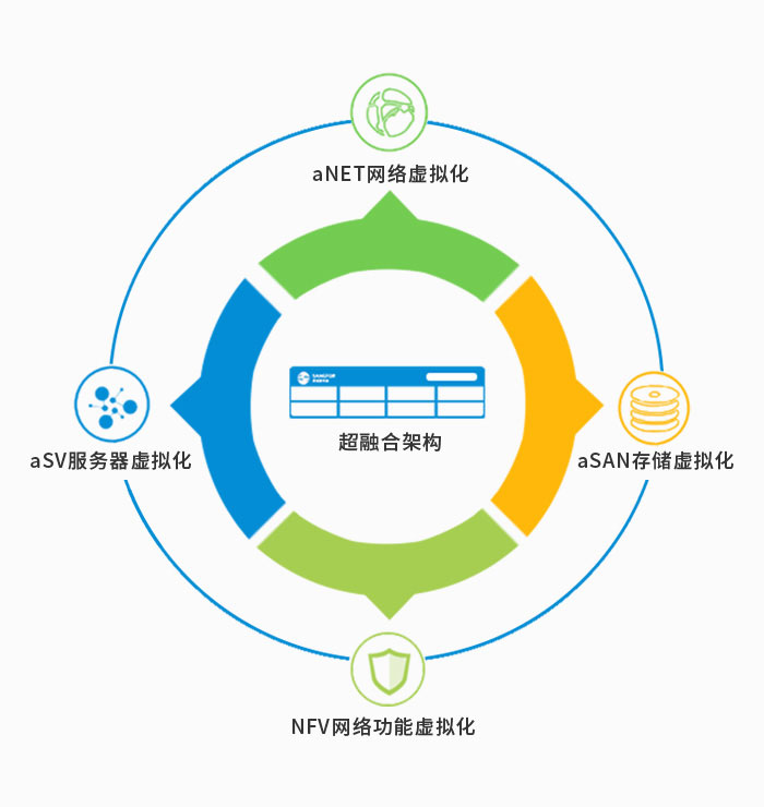 企業超融合解決方案